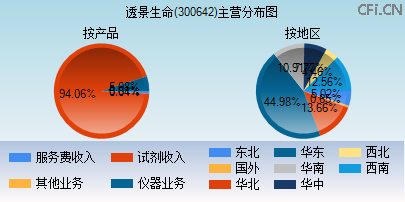300642主营分布图