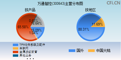 300643主营分布图