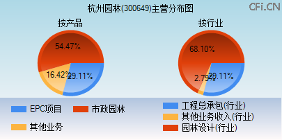300649主营分布图 300649主营分布图