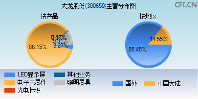 300650主营分布图