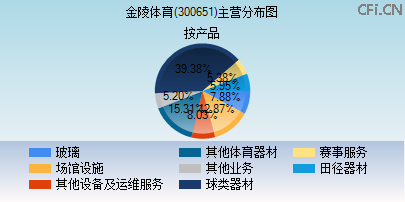 300651主营分布图 300651主营分布图