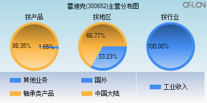 300652主营分布图
