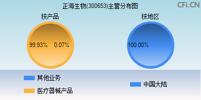 300653主营分布图