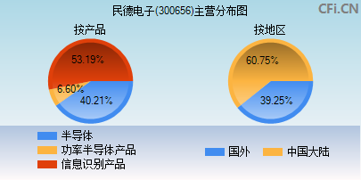 300656主营分布图