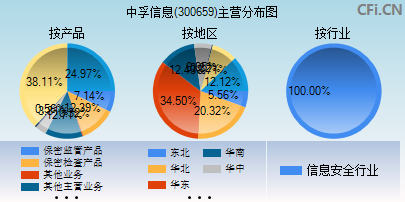 300659主营分布图