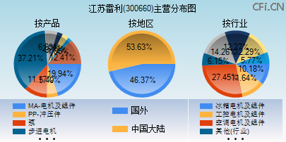 300660主营分布图 300660主营分布图