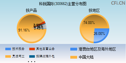 300662主营分布图