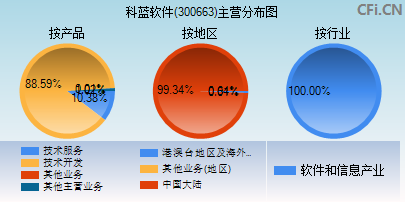 300663主营分布图