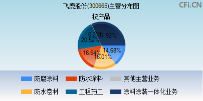 300665主营分布图