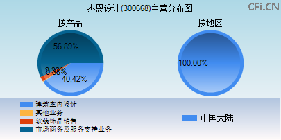 300668主营分布图 300668主营分布图