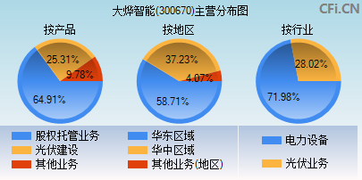 300670主营分布图