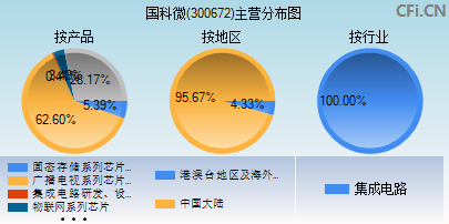 300672主营分布图