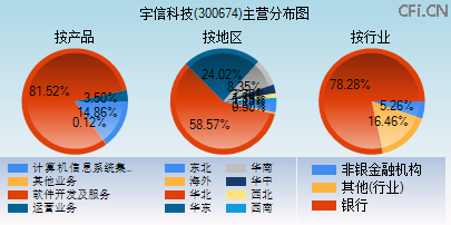 300674主营分布图
