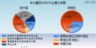 300676主营分布图 300676主营分布图