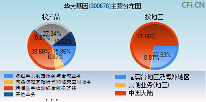 300676主营分布图