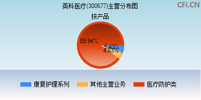 300677主营分布图