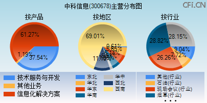 300678主营分布图