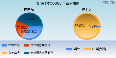 300680主营分布图 300680主营分布图