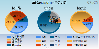 300681主营分布图 300681主营分布图