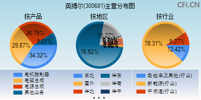 300681主营分布图