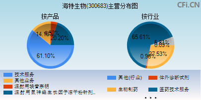 300683主营分布图