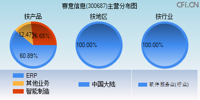 300687主营分布图 300687主营分布图