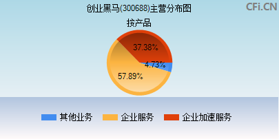 300688主营分布图