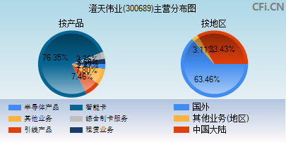 300689主营分布图