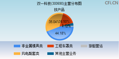 300690主营分布图 300690主营分布图