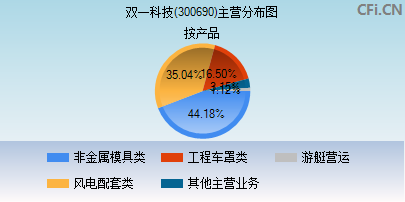 300690主营分布图