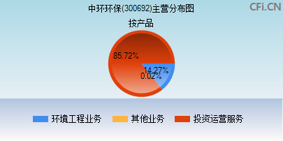 300692主营分布图