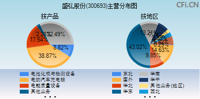 300693主营分布图