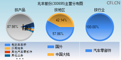 300695主营分布图