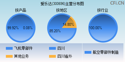 300696主营分布图 300696主营分布图