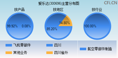 300696主营分布图