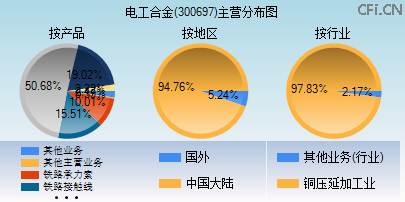300697主营分布图