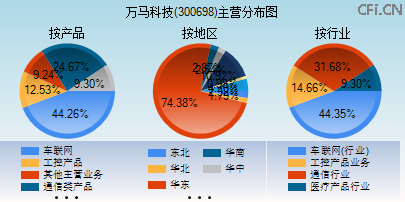 300698主营分布图 300698主营分布图