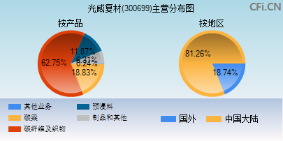 300699主营分布图