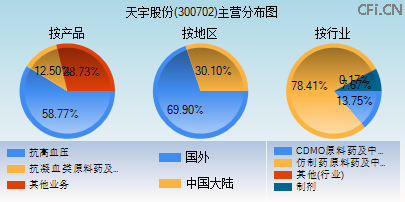 300702主营分布图