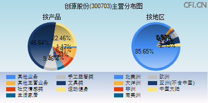300703主营分布图 300703主营分布图