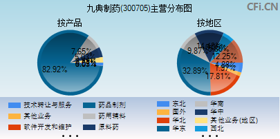 300705主营分布图 300705主营分布图
