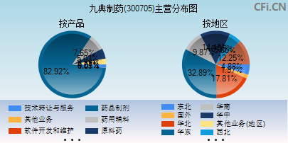 300705主营分布图