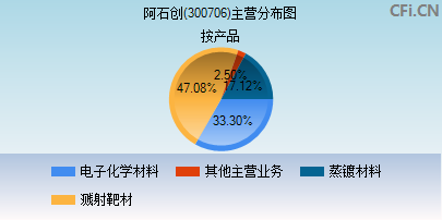 300706主营分布图