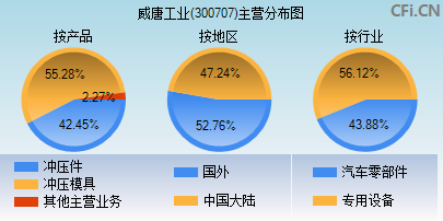 300707主营分布图