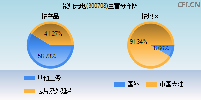 300708主营分布图