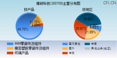 300709主营分布图 300709主营分布图