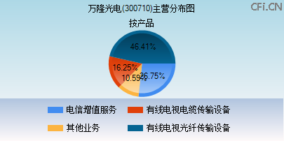 300710主营分布图