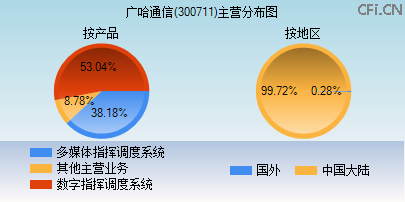 300711主营分布图