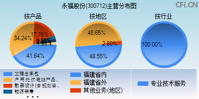 300712主营分布图
