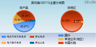 300713主营分布图